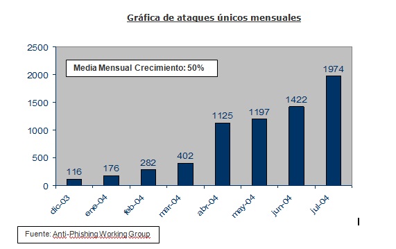 phising_gráfica ataques únicos mensuales