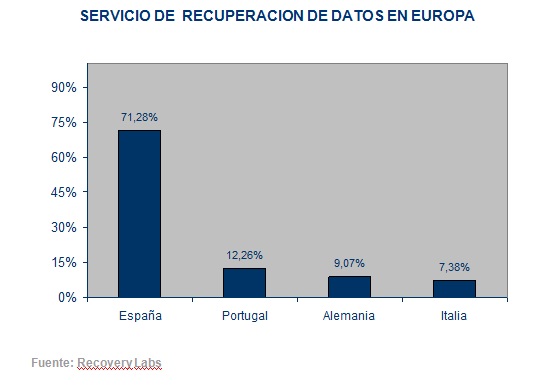 servicio de recuperación de datos en Europa 2005