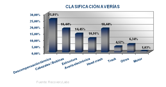 Clasificación_averías_2013